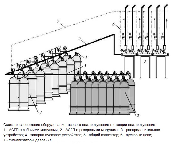 Расположение оборудования газового пожаротушения схема