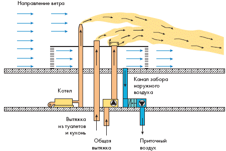 Организация выброса отработанного воздуха и забора приточного в зависимости от климатических особенностей местности схема