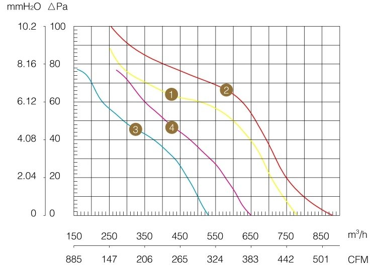 Осевой вентилятор WEIGUANG YWF 2Е 200-S-B диаграмма.jpg