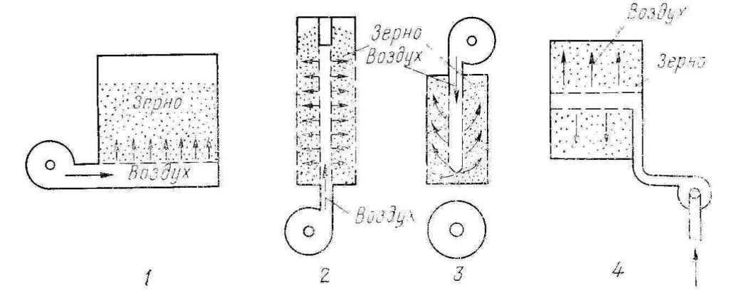 Принципиальные схемы движения воздуха в зерновой массе при активном вентилировании схема