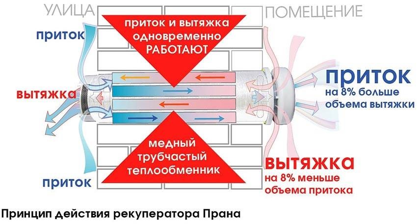 Пример перемещения воздушных потоков в приточно-вытяжных клапанах с рекуперацией тепла