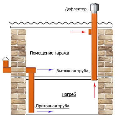 Естественная вентиляция погреба схема